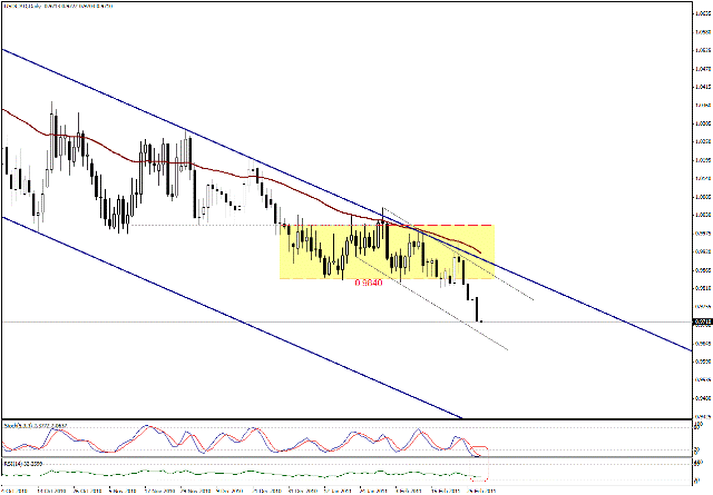 التحليل اليومي للعملات - الرسم البياني  لزوج الدولار الكندي مقابل الدولار